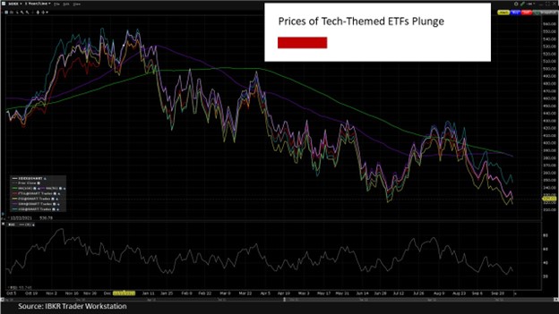 Price of tech-themed ETFs plunge