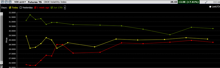 VIX Futures Chains, Today (yellow, middle), 1-Week Ago (red, bottom), June 17th, 2022 (green, top)
