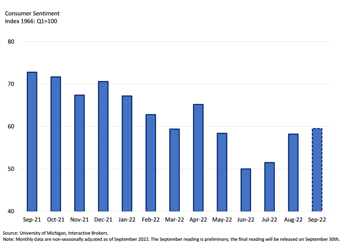 Consumer Sentiment Index 1966: Q1=100