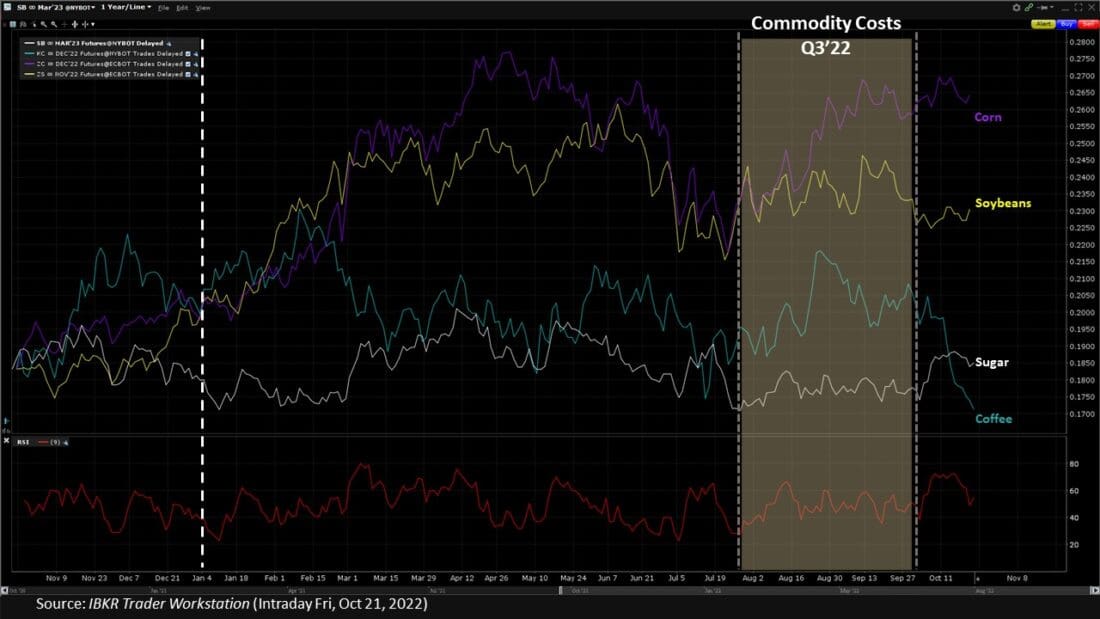Indeed, coffee prices had surged in Q3 but seem to be cooling off.