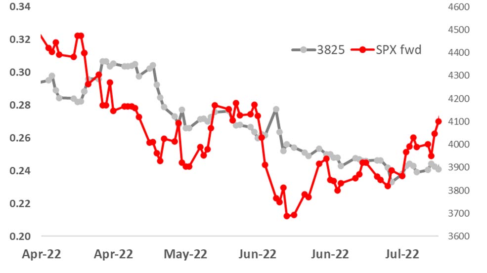 Figure 3: S&P 500 Index 90-Day Strike Volatility
