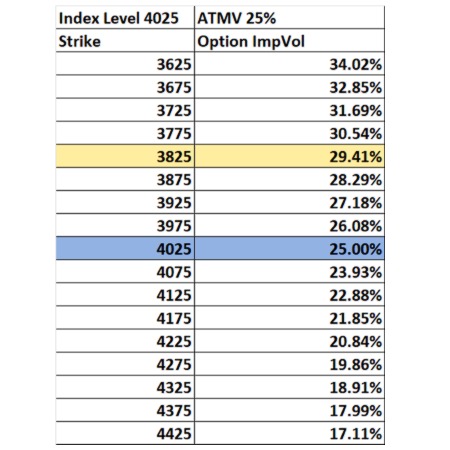 Table 1: Option Implied Volatilities at Different Strikes