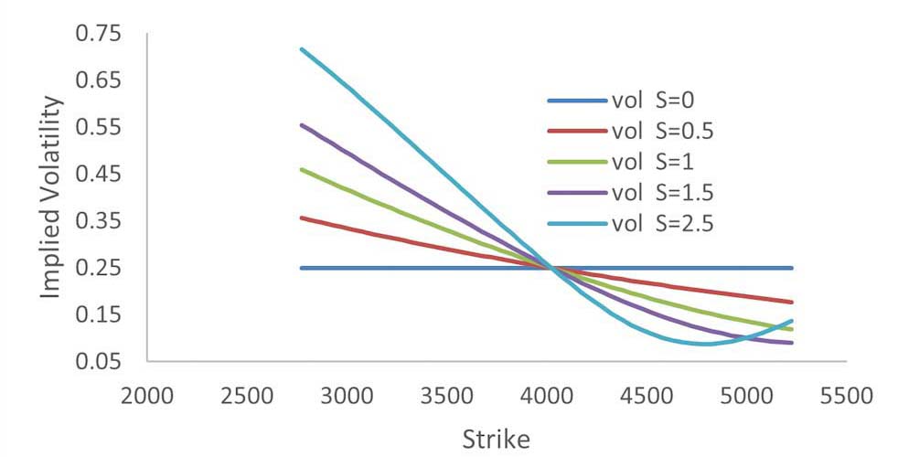Figure 1: Implied Volatility Skews