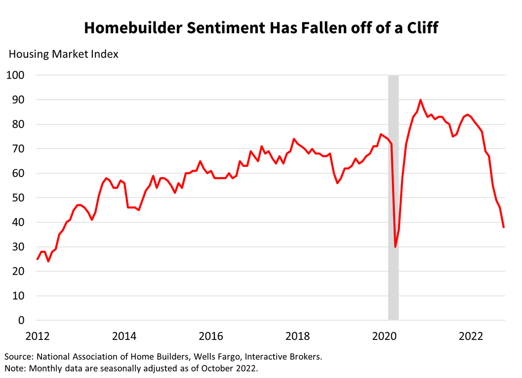 Homebuilder Sentiment Has Fallen off of a Cliff