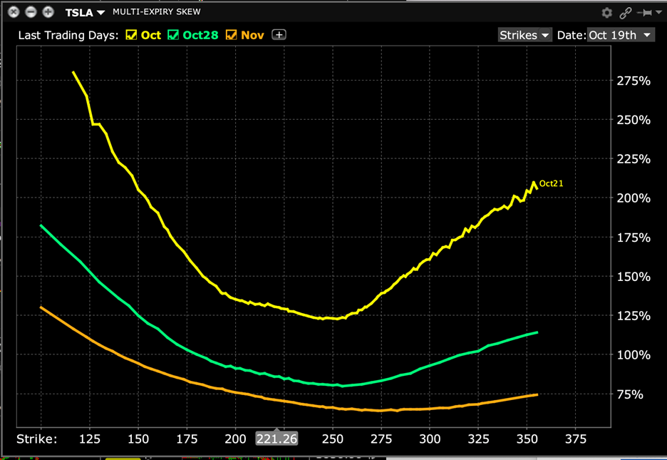 TSLA Skew, Options Expiring October 21st (yellow), 28th (green) and November 18th (orange)