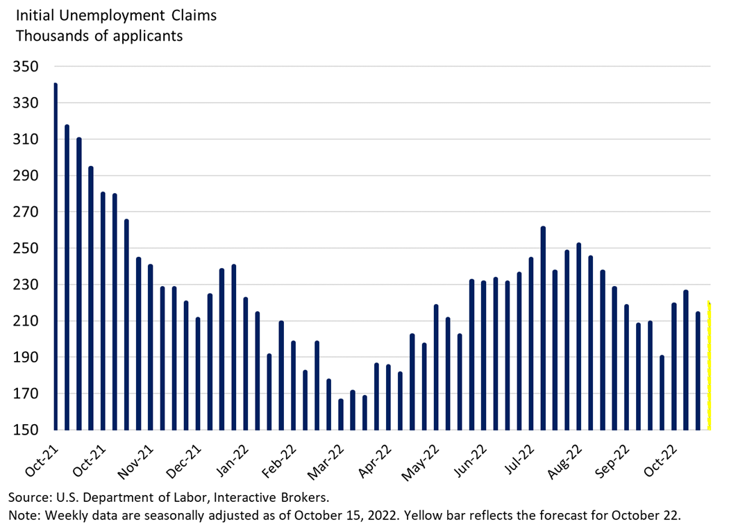 Initial Unemployment Claims