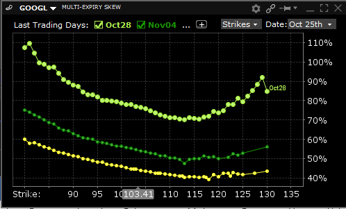 Multi-Expiry Skew for GOOGL, October 28th (top), November 4th (mid), November 18th (bottom)