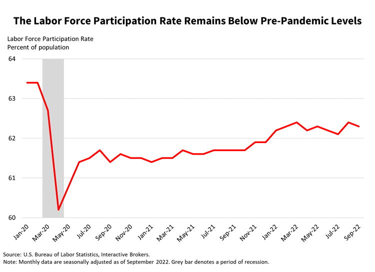 The Labor Force Participation Rate Remains Below Pre-Pandemic Levels