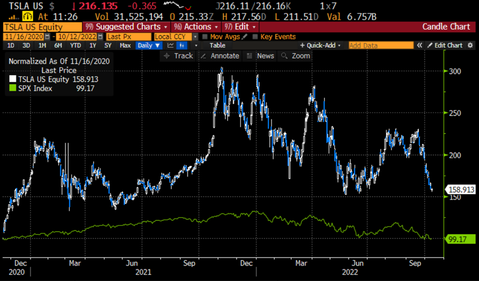TSLA (blue/white daily bars) vs. SPX (green line), Normalized to December 21st