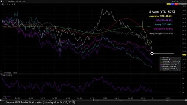 To date in 2022, companies such as Nio, Inc (NYSE: NIO), XPeng Motors’ (NYSE: XPEV), Li Auto (NASDAQ: LI), and battery behemoth BYD Co. (OTCMKTS: BYDDY), among others, have each lost significant share value.