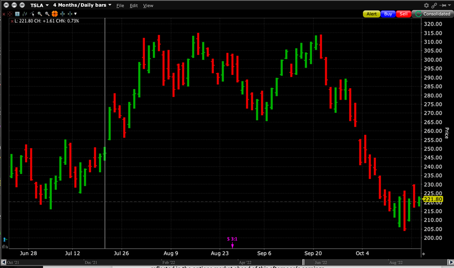 TSLA 4-Month Daily Bars, with July 20th Highlighted