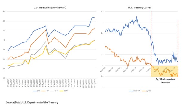 US Treasuries (on-the-run)