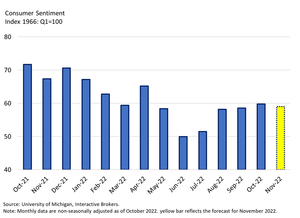 Consumer Sentiment Index 1966: Q1=100