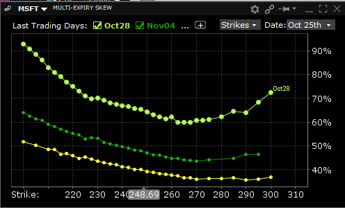 Multi-Expiry Skew for MSFT, October 28th (top), November 4th (mid), November 18th (bottom)
