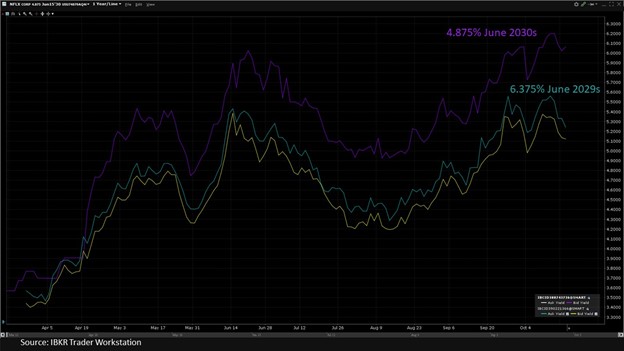 the company’s 6.375% notes due June 2029 were trading up at around 0.38% intraday Wednesday at a premium of US$101.10, while its 4.875% notes due June 2030 were last priced at around US$91.50, according to the IBKR Trader Workstation.