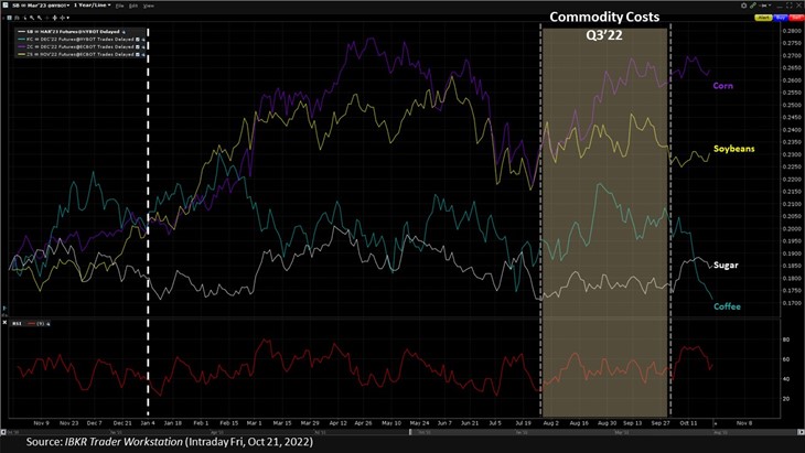 The rise in the U.S. dollar can also be attributed to higher prices of commodity futures, with the U.S. Dollar Index (DXY) having risen just north of 17.5% year-to-date in 2022 and increasing nearly 20.5% year-over-year.