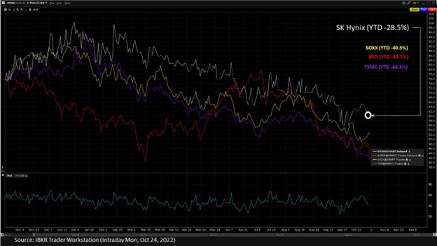 MLP added that semiconductor stocks have been “battered this year, as a massive bubble in industry valuations continues to be unwound by declining sales and geopolitical conflict between the US and China.”