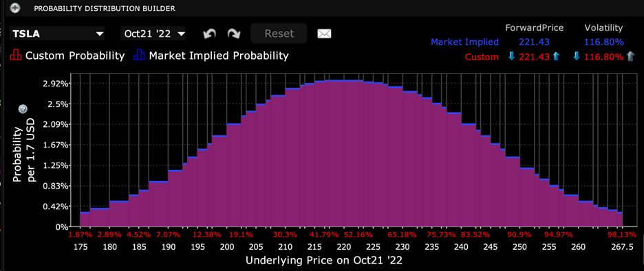 IBKR Probability Lab for TSLA Options Expiring October 21st