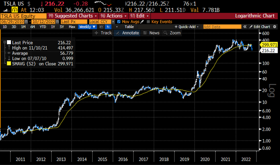 TSLA Logarithmic Chart – Weekly Data since IPO with 52-Week Moving Average