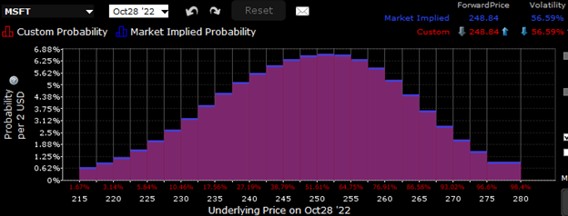 IBKR Probability Lab for MSFT Options Expiring October 28th, 2022