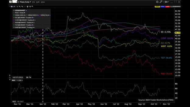 Kroger’s stock had fallen around 5% in intraday trading ahead of the weekend to around US$44.25 per share, while Albertsons’ stock plunged more than 7% to about US$26.61