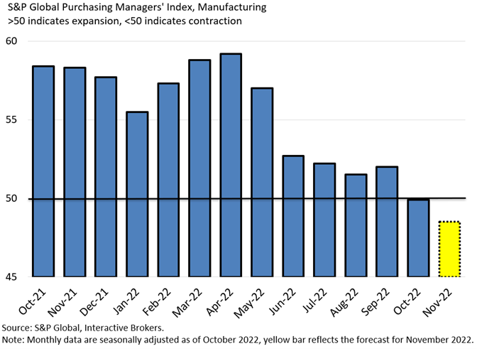 S&P Global Purchasing Managers' Index, Manufacturing