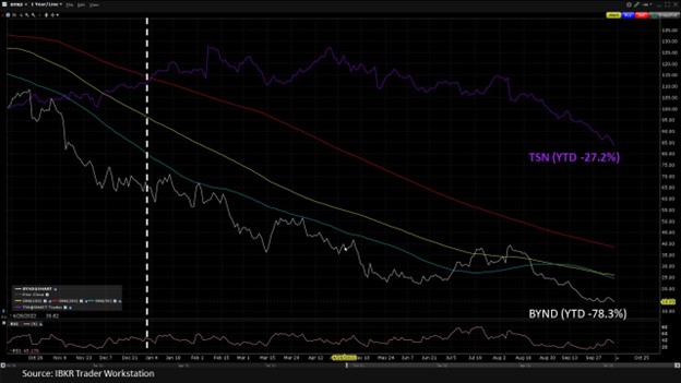 The allure of plant-based foods may be plateauing, as carnivores continue to dominate the consumer landscape.
