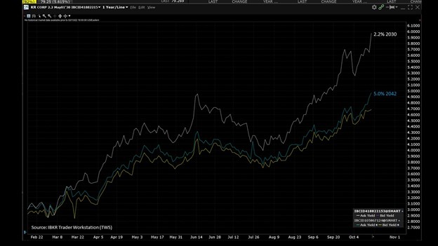 Some of Kroger’s bonds have also witnessed deterioration, amid the Federal Reserve’s recent hefty interest rate hikes.