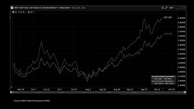 Some of Kroger’s bonds have also witnessed deterioration, amid the Federal Reserve’s recent hefty interest rate hikes.