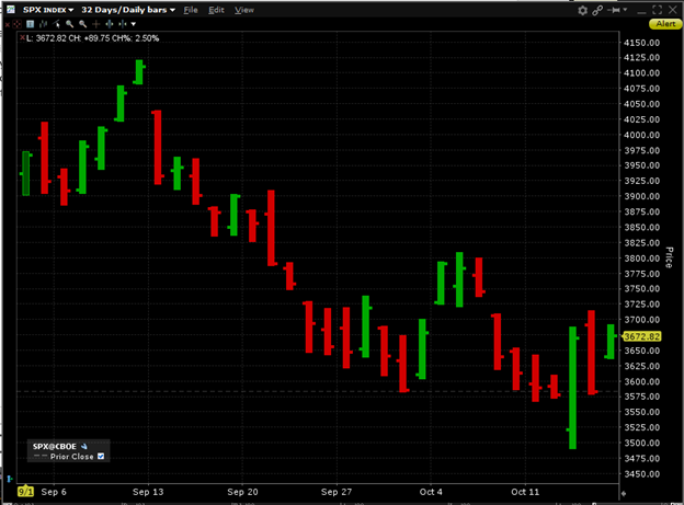 SPX, Daily Bars Since September 1st
