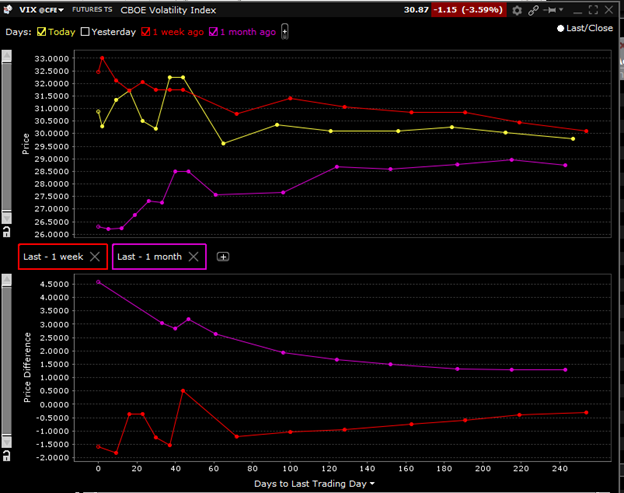 VIX Futures Term Structure, Today (October 17th, yellow), 1 Week Ago (red), and 1 Month Ago (purple), with 1-week (red) and 1-month (purple) Changes in Lower Panel
