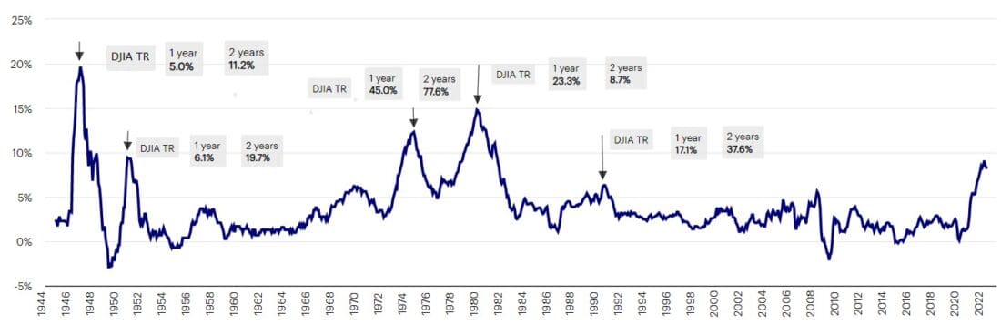 US Consumer Price Index and the 1-year and 2-year cumulative returns of the Dow Jones Industrial Average Total Return (DJIA TR) Index post peak inflation above 6%