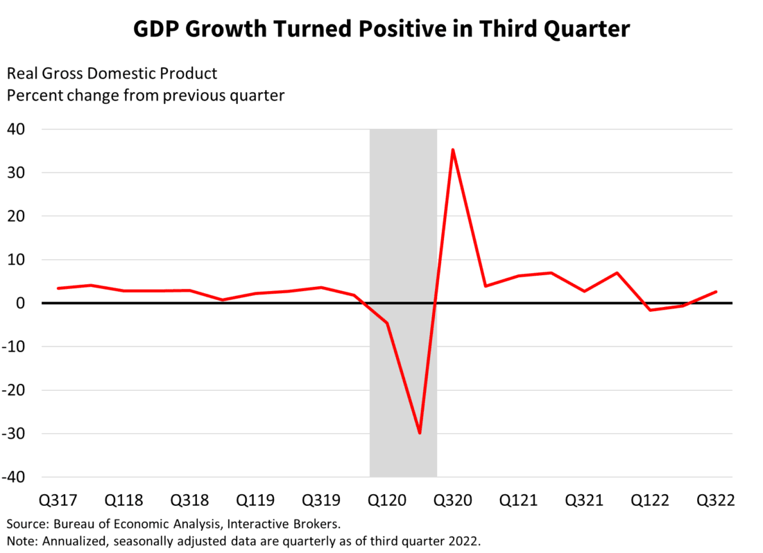 GDP Growth Turned Positive in Third Quarter