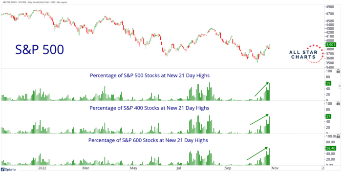 Chart Advisor: A Quiet Start – Stocks start the week in the red as small caps and energy eke out gains.