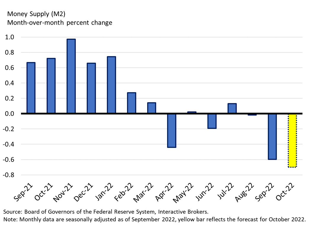 Money Supply
Month-over-month percent change