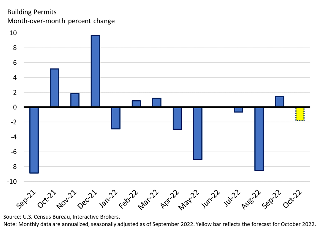 Building Permits
Month-over-month percent change