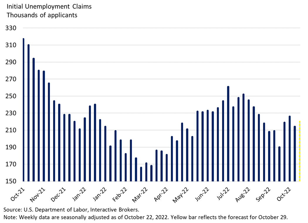 Initial Unemployment Claims