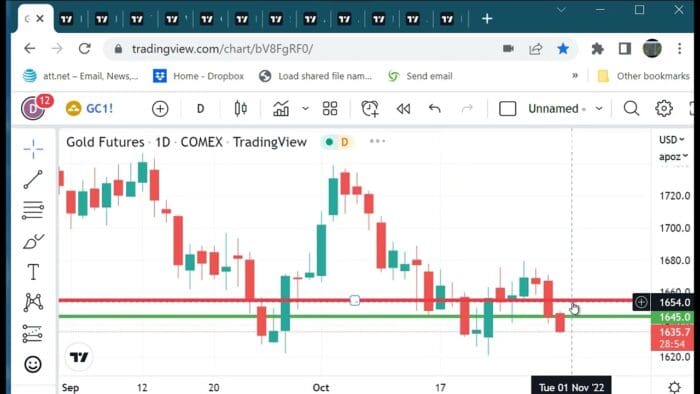 Technical Analysis Heading Into Tuesday’s Open: November 1, 2022