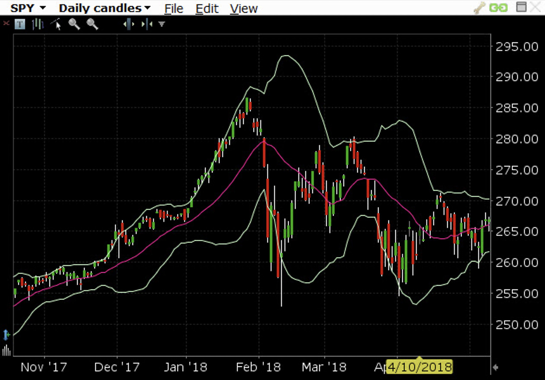 Bands and Channels: Monitoring Extension and Momentum