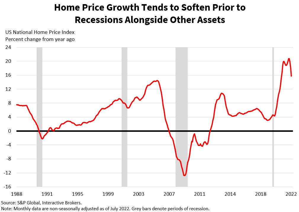 Home Price Index Trading Lesson Traders' Academy