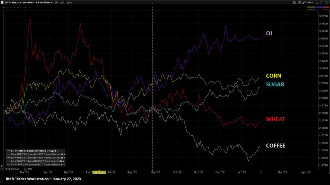 Commodities stock chart