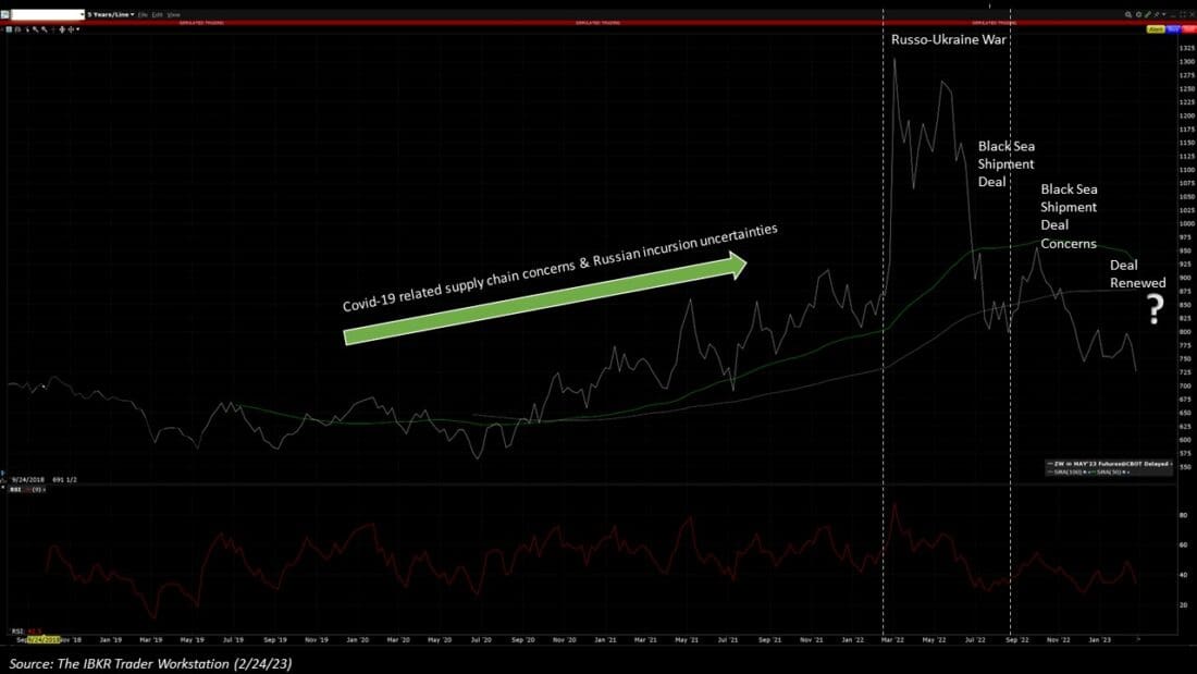 Wheat Futures & The Russo-Ukrainian War