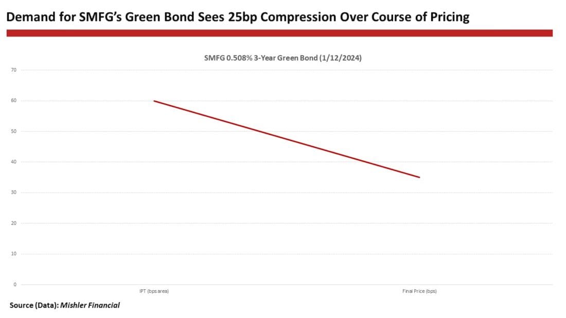 demand for SMFG green bonds see 25 bp compression over course of pricing