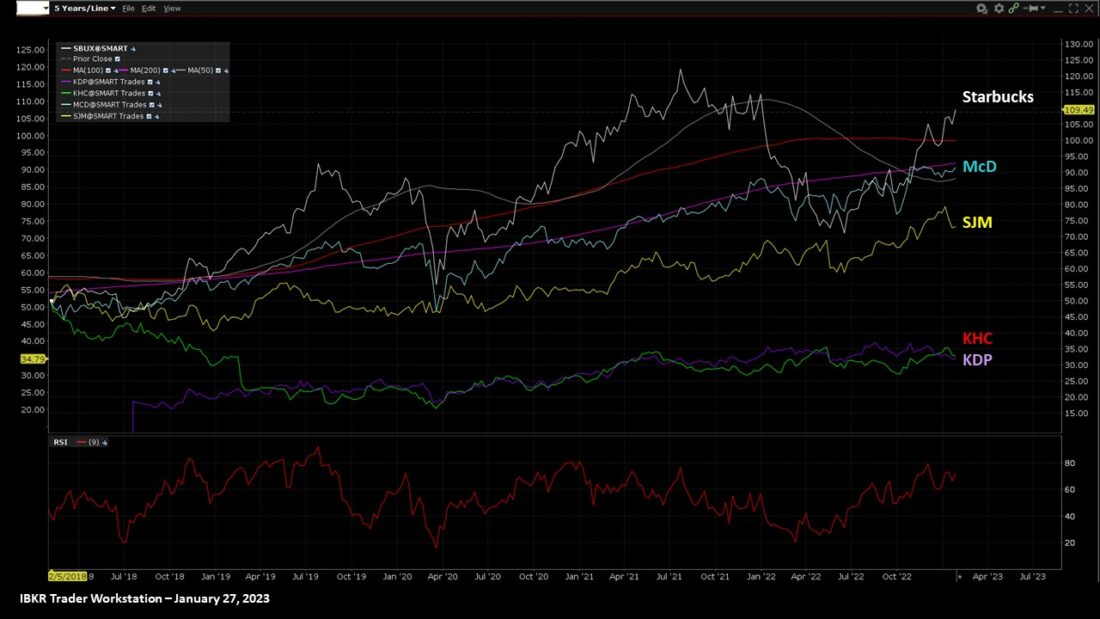 Coffee stocks chart
