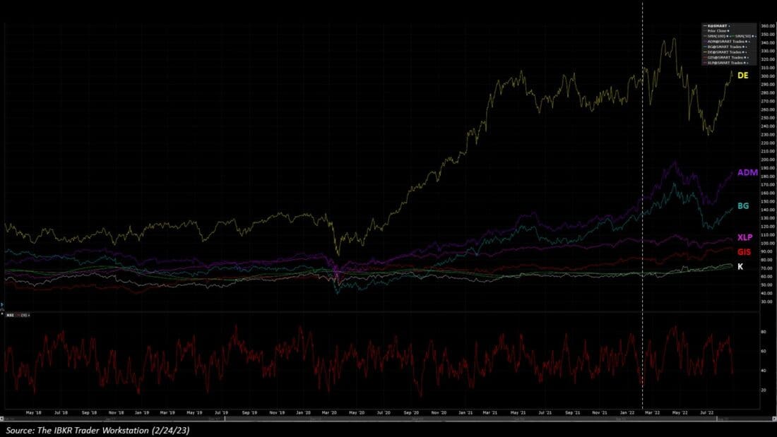 Wheat stocks