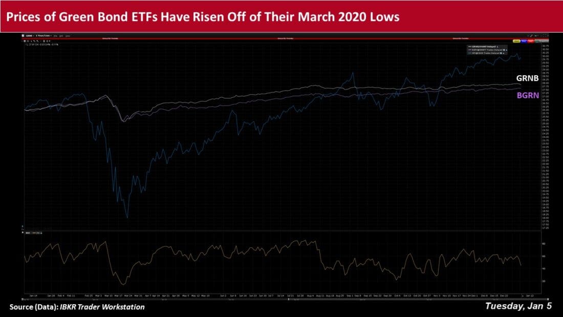 prices of green bond etfs have risen off of their march 2020 lows