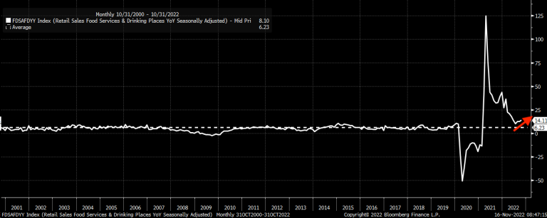 Retail Sales