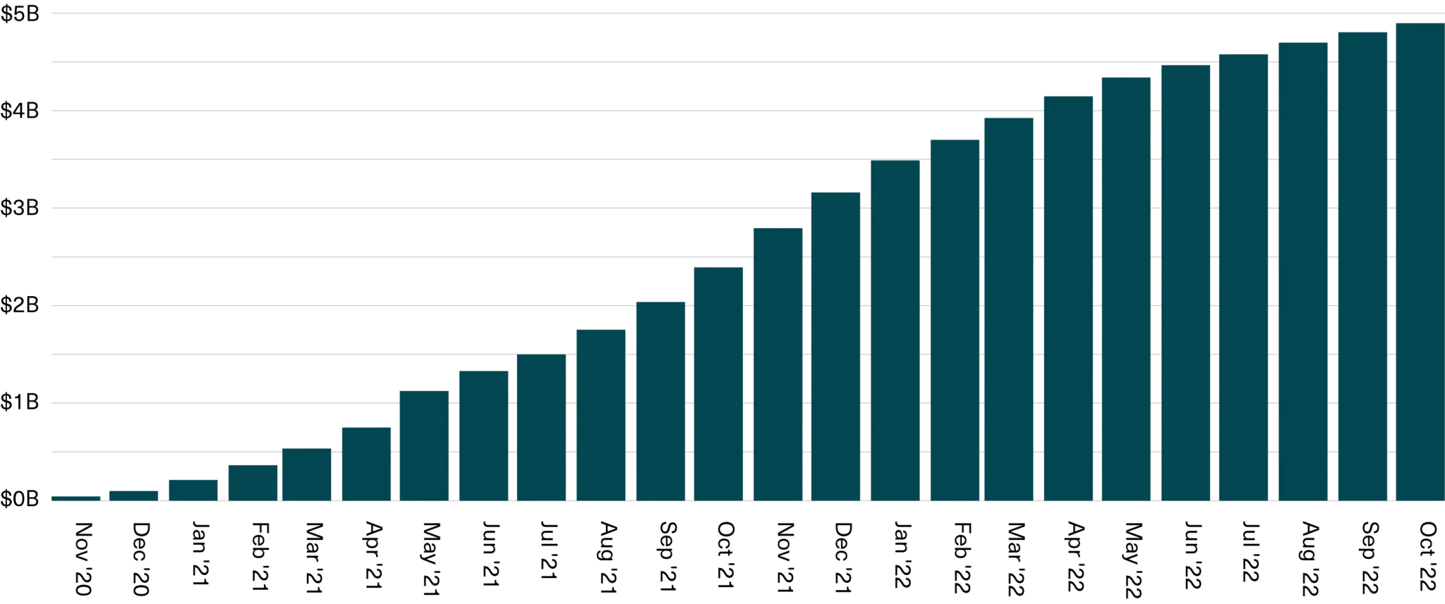 Cumulative monthly revenue of the leading DeFi applications from November 2020 to October 2022 (USD billions)