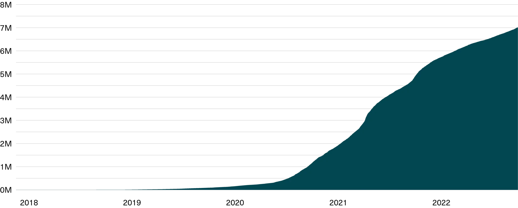 An Estimated 7.0 Million Users Have Interacted With DeFi Applications