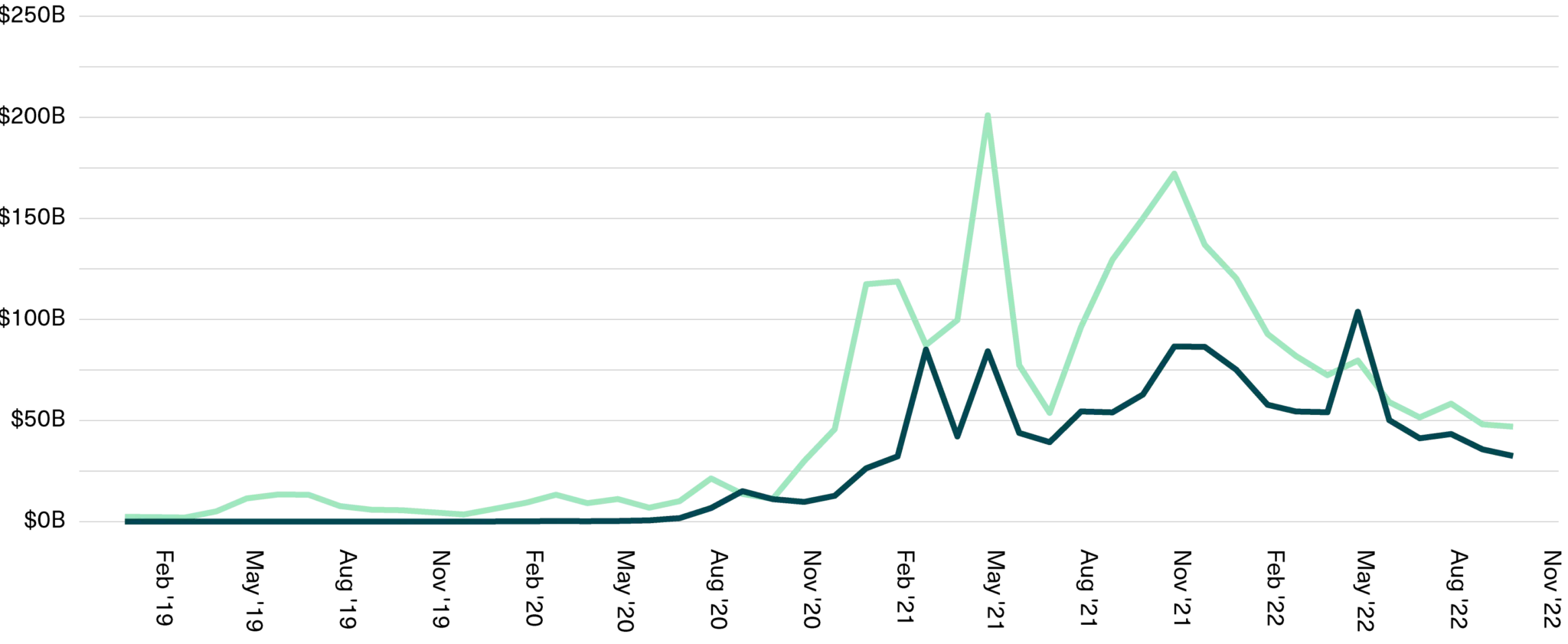 Decentralized Trading Venues Are Winning Market Share